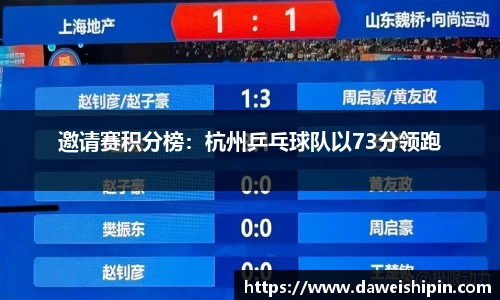 邀请赛积分榜：杭州乒乓球队以73分领跑